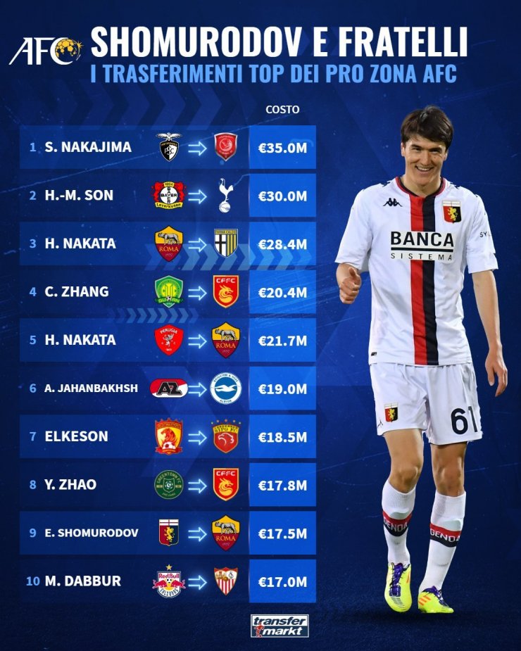 Переход Шомуродова — в топ-10 самых дорогих трансферов азиатских игроков