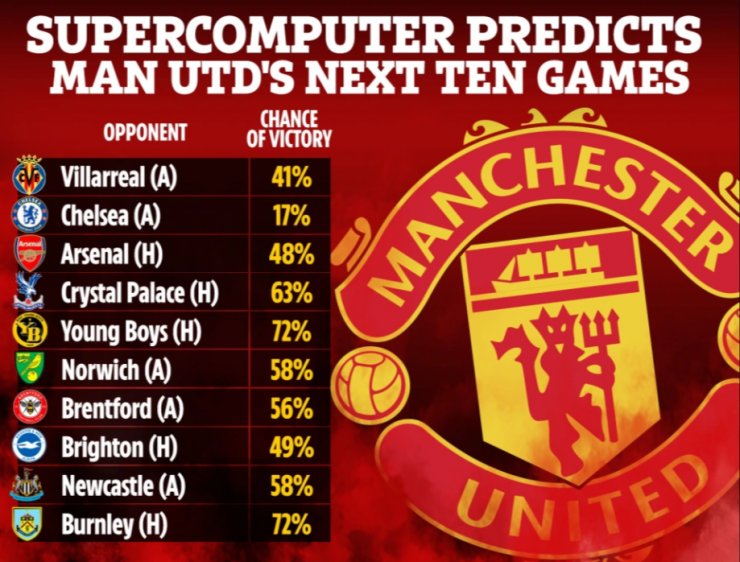 Суперкомпьютер оценил шансы «Ман Юнайтед» на победу в ближайших матчах