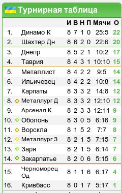 Чемпионат Украины, 8-й тур: 