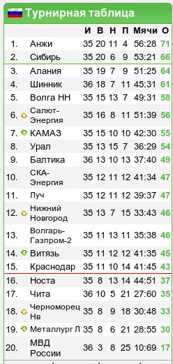 Первый дивизион, 37-й тур: «Минус Ярославль»