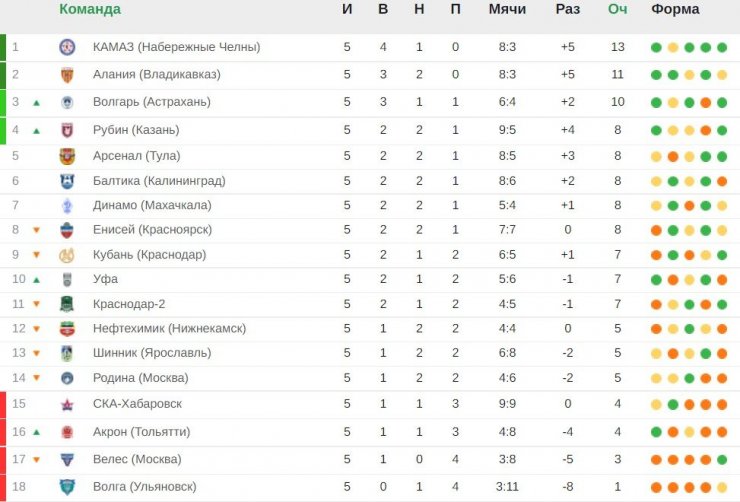 «КАМАЗ» удержал лидерство в турнирной таблице. Итоги 5-го тура Первой лиги