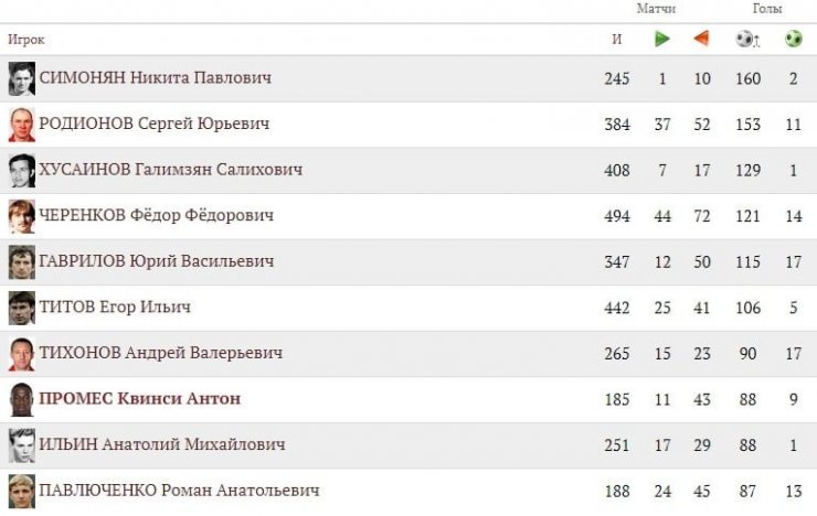 Промес поднялся на 8-е в списке бомбардиров в истории «Спартака»