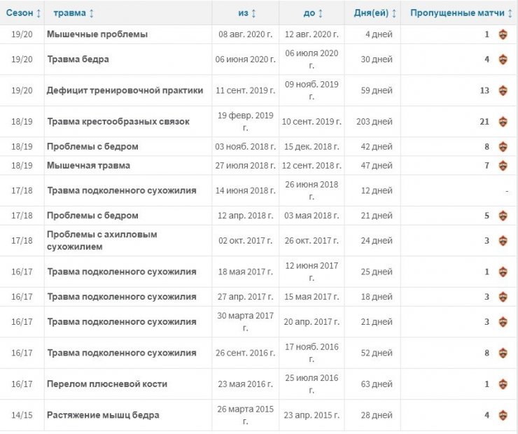 Дзагоев в двадцатый раз в своей карьере получил травму