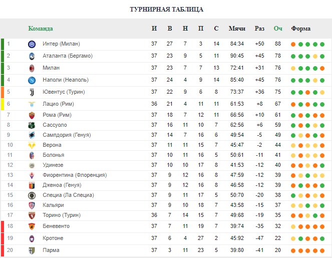 «Ювентус» одолел чемпиона, «Лацио» уступил «Роме». Итоги 37-го тура Серии А