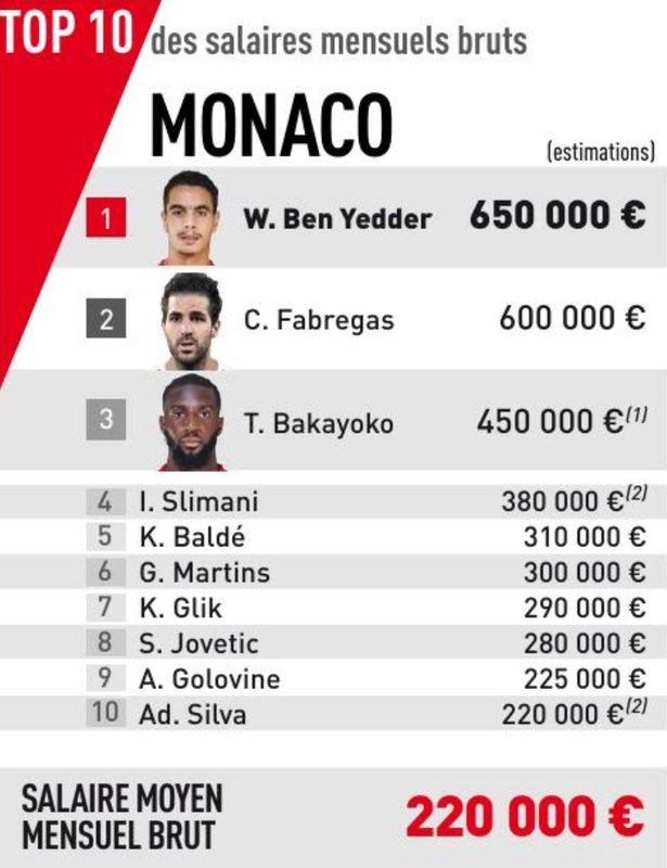 Головин вошёл в топ-10 самых высокооплачиваемых игроков «Монако»