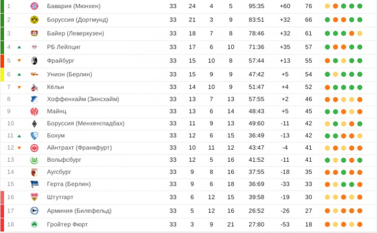 «РБ Лейпциг» разгромил «Аугсбург» и другие результаты 33-го тура Бундеслиги