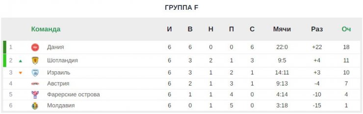 Россия и Хорватия идут вровень, у Дании 6 побед в 6 матчах. Изучаем таблицы европейского отбора ЧМ-2022