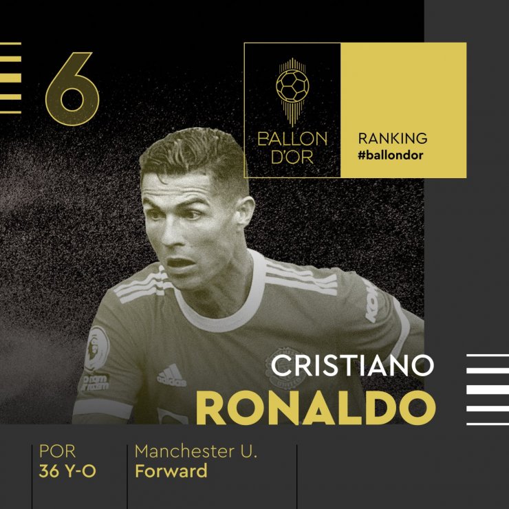 Роналду занял 6-е место в голосовании за «Золотой мяч»