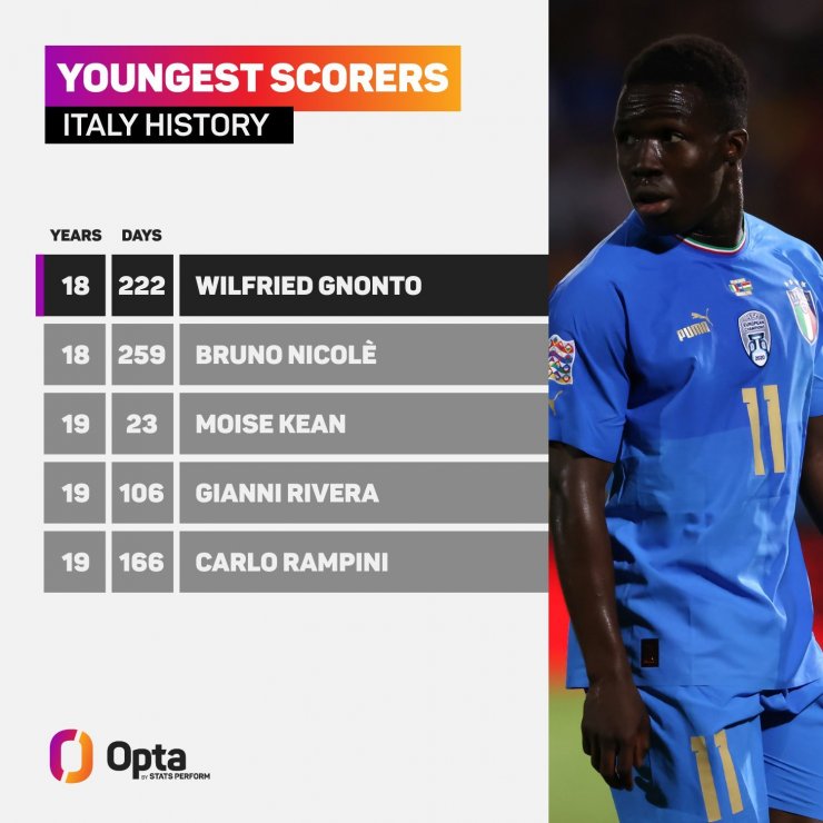 Гнонто стал самым молодым автором гола в истории сборной Италии