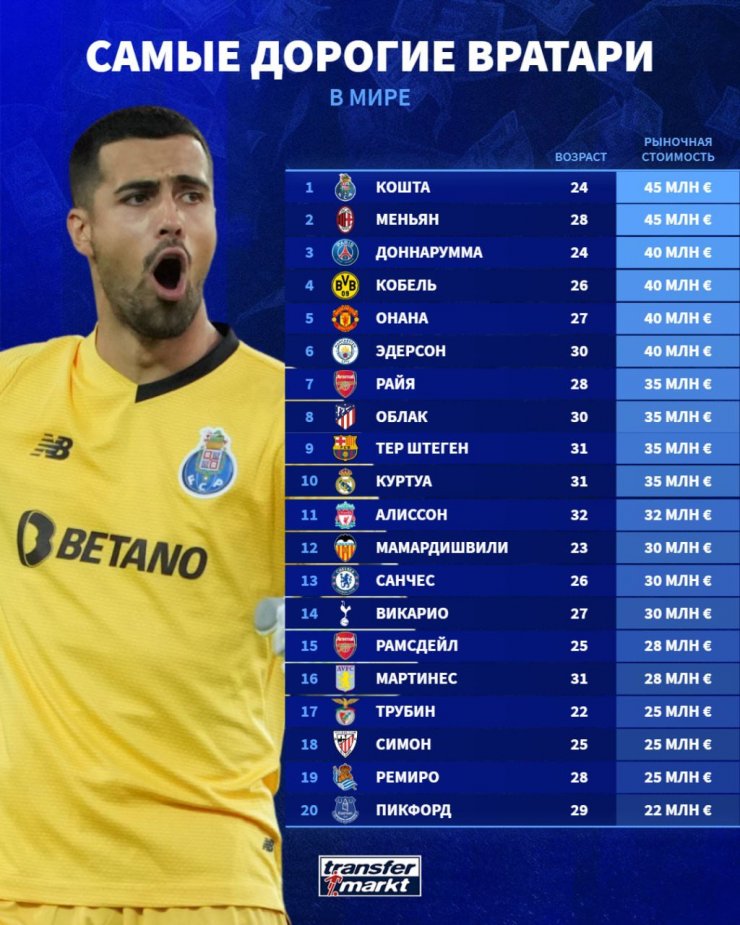Вратари «Порту» и «Милана» возглавили список самых дорогих голкиперов
