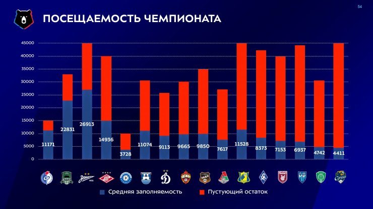 РПЛ отбросили на десять лет назад. «Зенит» и «Краснодар» – единственные клубы с большой поддержкой