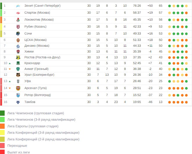 Футбол России. Расписание 21 -го тура РПЛ 2022/2023 27 комментариев - архив 30 м