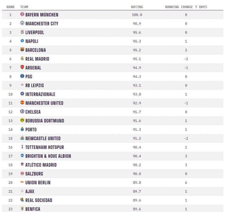 «Спартак» на 122-м месте, а «Зенит» заметно выше. Ищем клубы РПЛ в мировых рейтингах