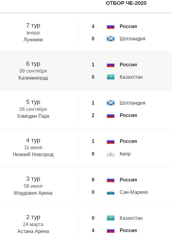 Сборная России выиграла 6 матчей подряд с общим счетом 21:1