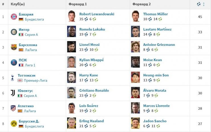 Левандовски забил больше голов в сезоне, чем любой топ-дуэт в топ-лигах