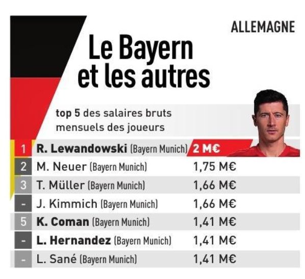 7 игроков «Баварии» — самые высокооплачиваемые футболисты Бундеслиги
