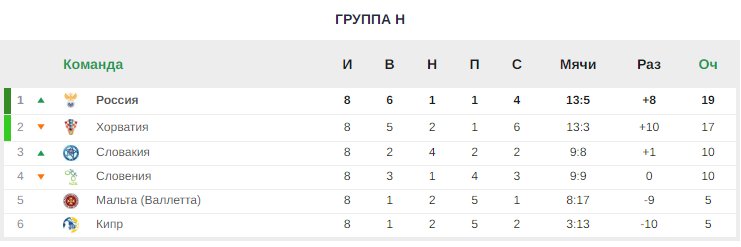 Россия гарантировала себе минимум 2-е место в группе отбора на ЧМ-2022