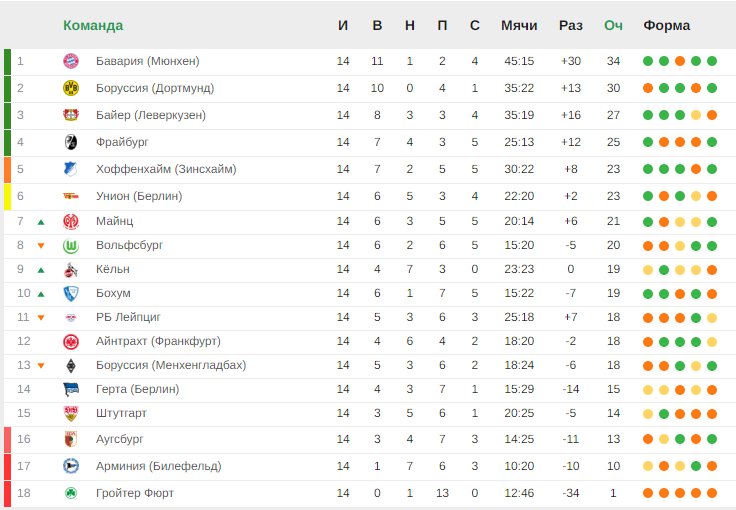 «Бавария» оторвалась от «Боруссии» Дортмунд. Итоги 14-го тура Бундеслиги